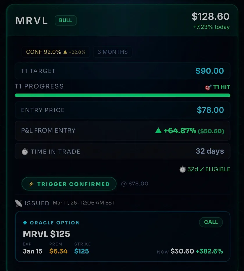 MRVL signal overview — entry $78, T1 $90 hit, +64.87% P&L, confidence 92.0%
